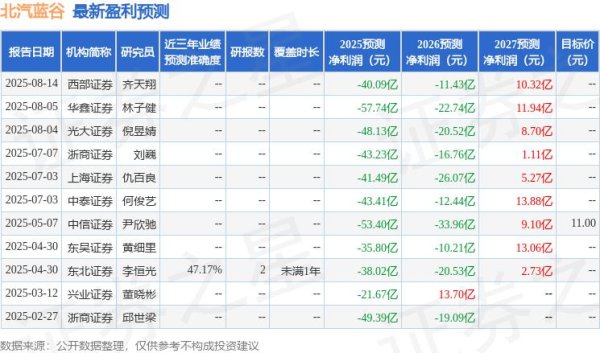 鼎茂策略 天风证券：下调北汽蓝谷目标价至12.68元，给予买入评级