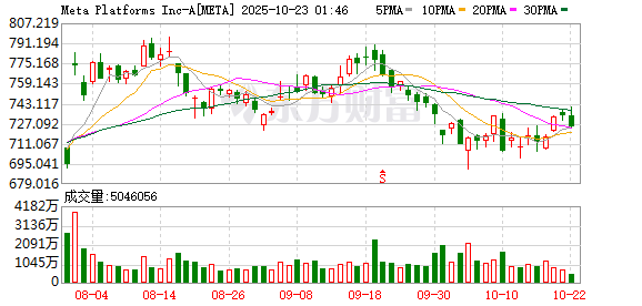金多多配资 Meta买下Scale AI半壁江山 谷歌据称准备斩断合作关系